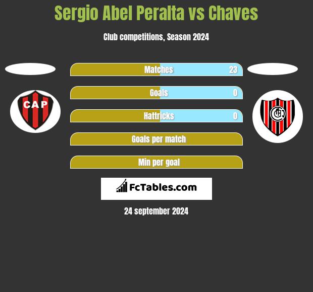 Sergio Abel Peralta vs Chaves h2h player stats