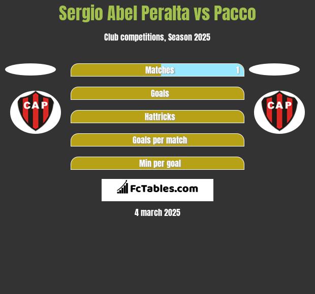 Sergio Abel Peralta vs Pacco h2h player stats