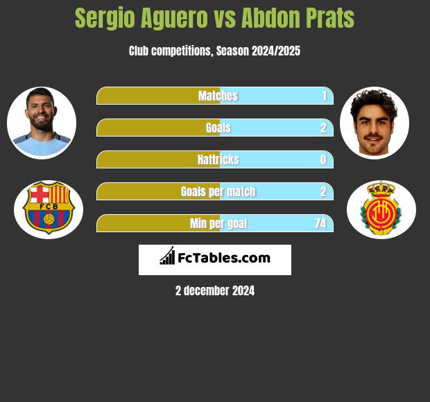 Sergio Aguero vs Abdon Prats h2h player stats