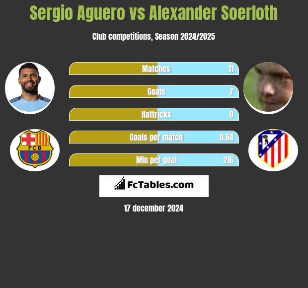 Sergio Aguero vs Alexander Soerloth h2h player stats