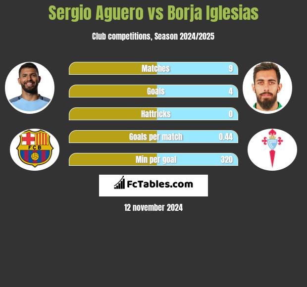 Sergio Aguero vs Borja Iglesias h2h player stats