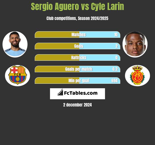 Sergio Aguero vs Cyle Larin h2h player stats