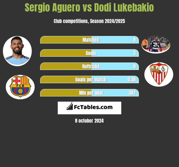 Sergio Aguero vs Dodi Lukebakio h2h player stats