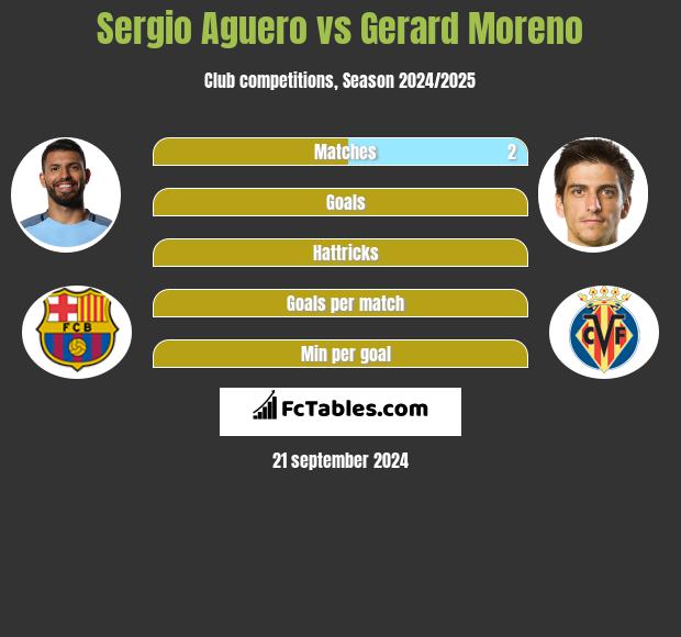 Sergio Aguero vs Gerard Moreno h2h player stats