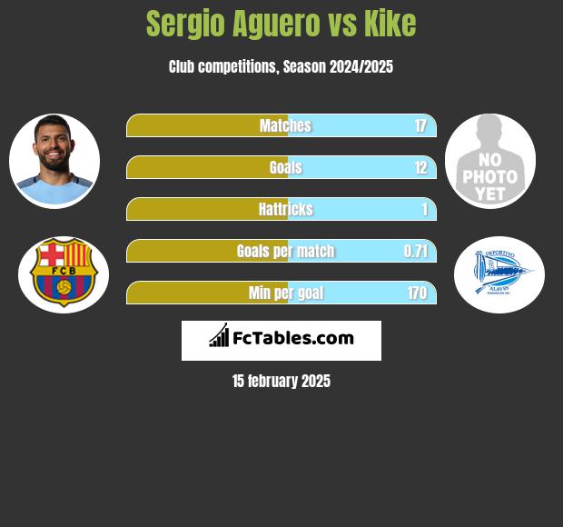 Sergio Aguero vs Kike h2h player stats