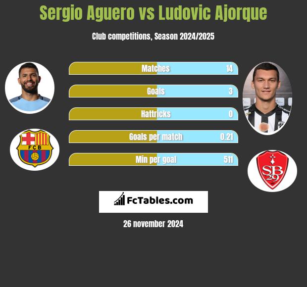 Sergio Aguero vs Ludovic Ajorque h2h player stats