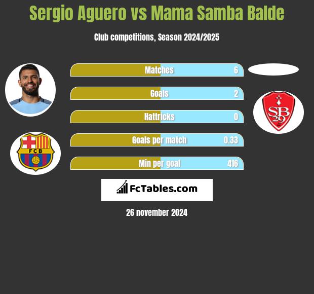 Sergio Aguero vs Mama Samba Balde h2h player stats