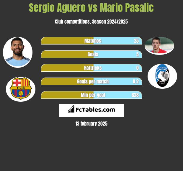 Sergio Aguero vs Mario Pasalic h2h player stats