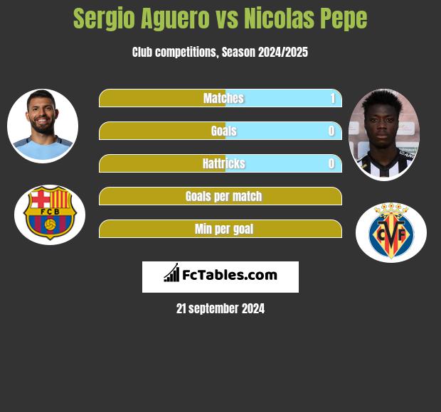 Sergio Aguero vs Nicolas Pepe h2h player stats