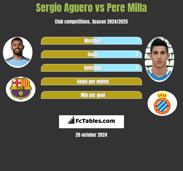 Sergio Aguero vs Pere Milla h2h player stats