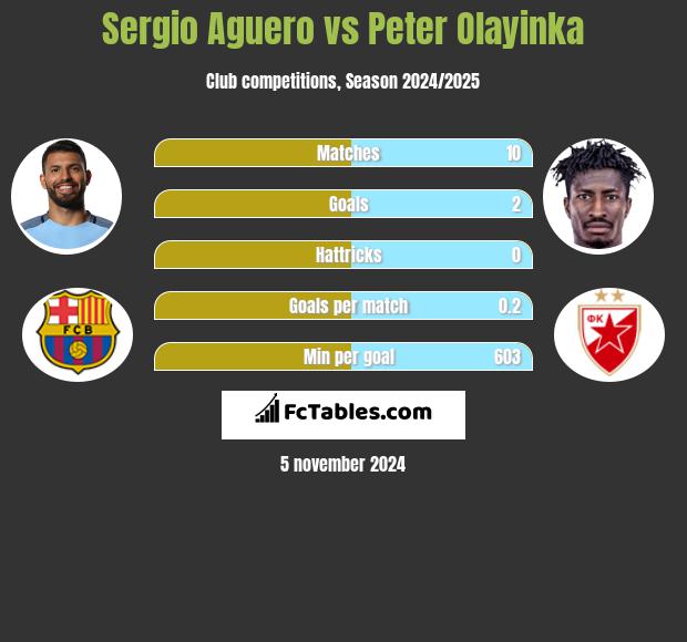 Sergio Aguero vs Peter Olayinka h2h player stats