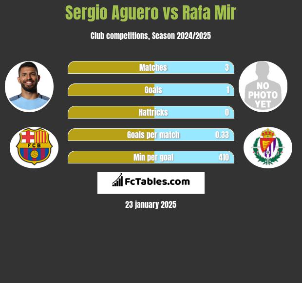 Sergio Aguero vs Rafa Mir h2h player stats