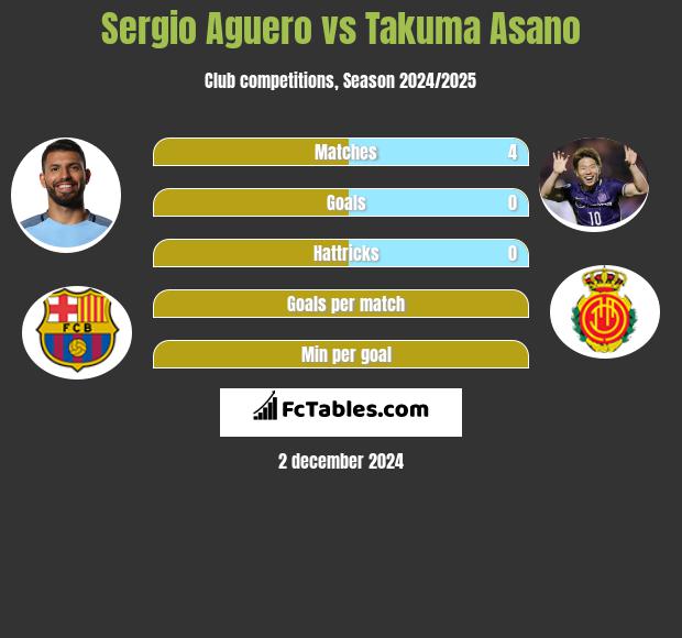 Sergio Aguero vs Takuma Asano h2h player stats