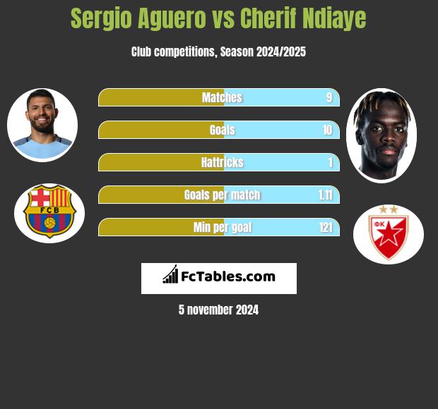 Sergio Aguero vs Cherif Ndiaye h2h player stats