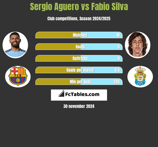 Sergio Aguero vs Fabio Silva h2h player stats