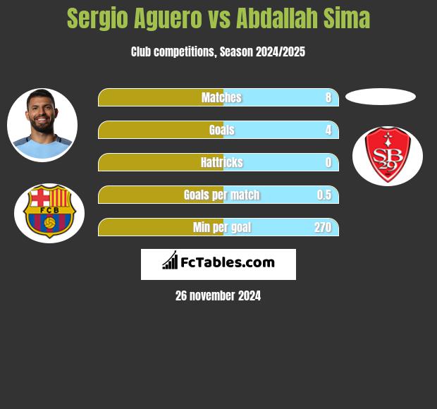 Sergio Aguero vs Abdallah Sima h2h player stats