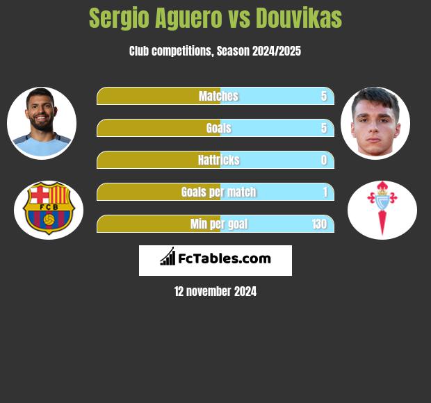 Sergio Aguero vs Douvikas h2h player stats