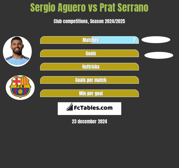 Sergio Aguero vs Prat Serrano h2h player stats