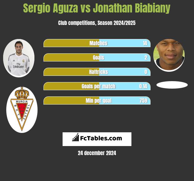 Sergio Aguza vs Jonathan Biabiany h2h player stats