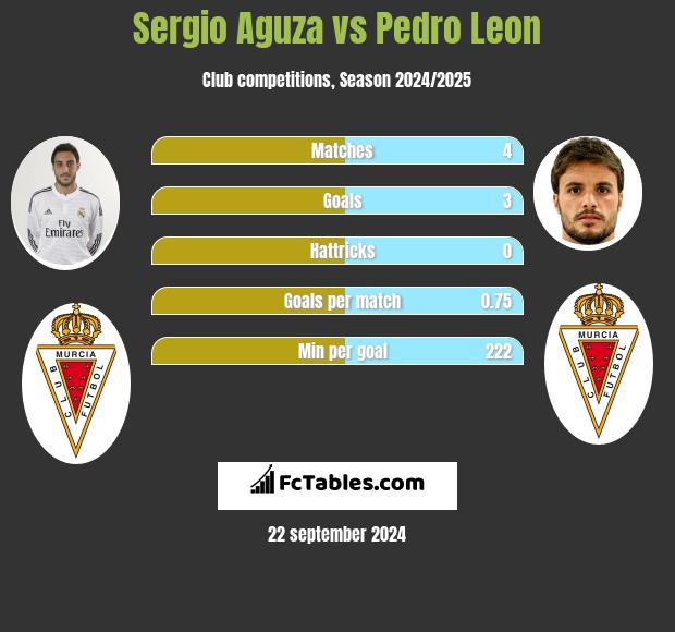 Sergio Aguza vs Pedro Leon h2h player stats