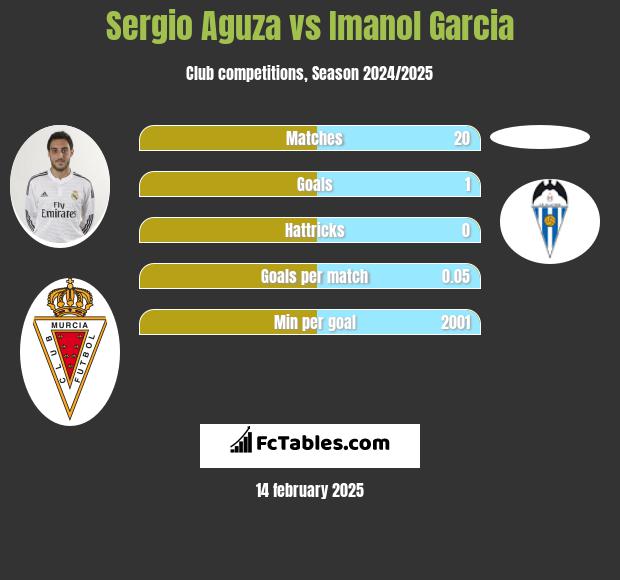 Sergio Aguza vs Imanol Garcia h2h player stats