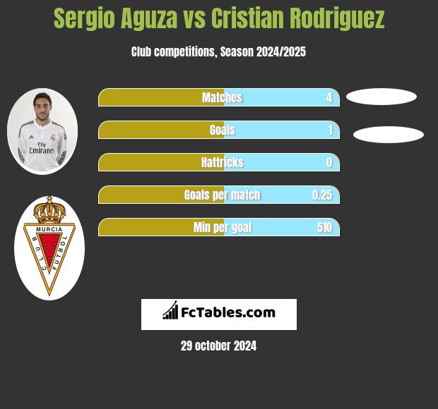 Sergio Aguza vs Cristian Rodriguez h2h player stats