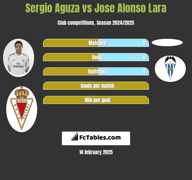 Sergio Aguza vs Jose Alonso Lara h2h player stats