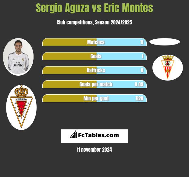 Sergio Aguza vs Eric Montes h2h player stats