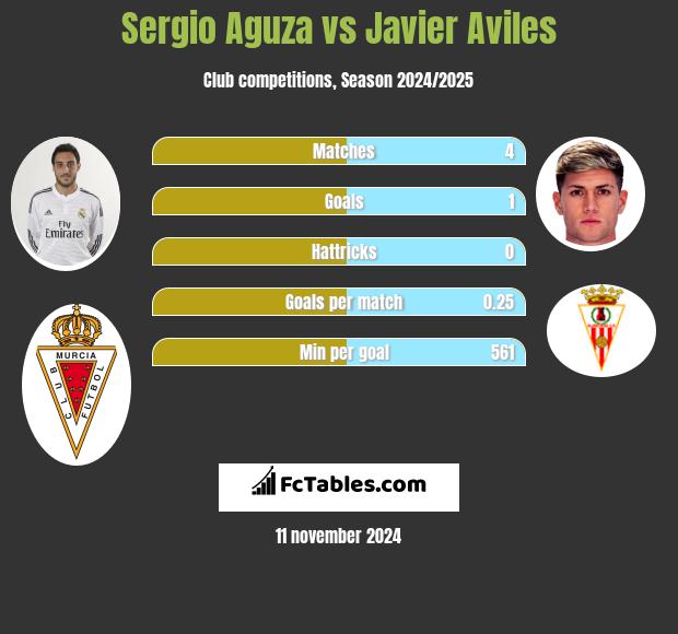 Sergio Aguza vs Javier Aviles h2h player stats