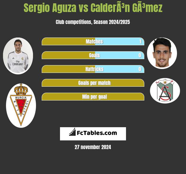 Sergio Aguza vs CalderÃ³n GÃ³mez h2h player stats