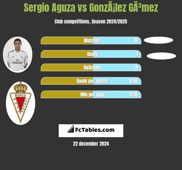 Sergio Aguza vs GonzÃ¡lez GÃ³mez h2h player stats