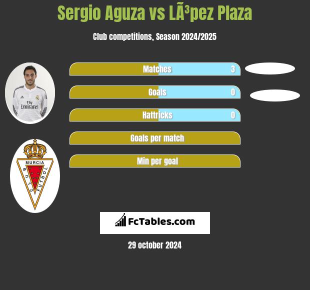 Sergio Aguza vs LÃ³pez Plaza h2h player stats