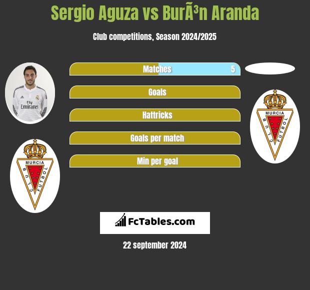 Sergio Aguza vs BurÃ³n Aranda h2h player stats