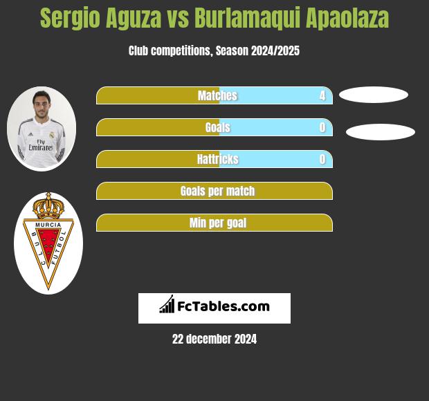 Sergio Aguza vs Burlamaqui Apaolaza h2h player stats