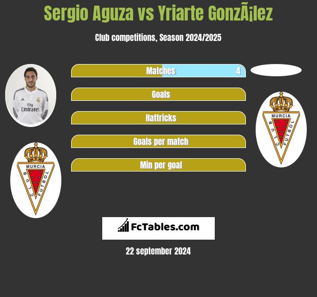 Sergio Aguza vs Yriarte GonzÃ¡lez h2h player stats