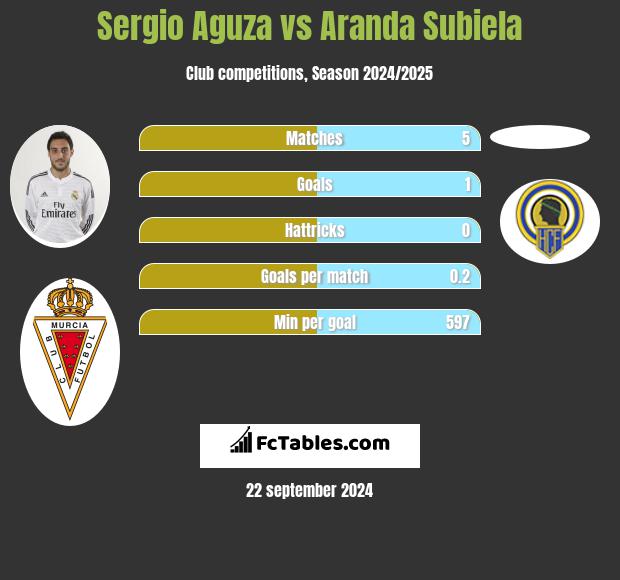 Sergio Aguza vs Aranda Subiela h2h player stats