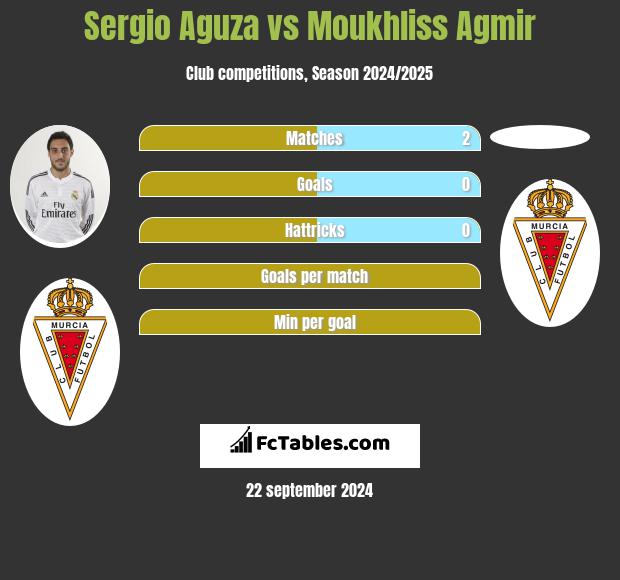 Sergio Aguza vs Moukhliss Agmir h2h player stats