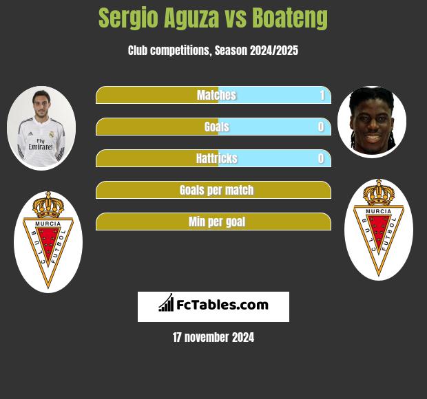 Sergio Aguza vs Boateng h2h player stats