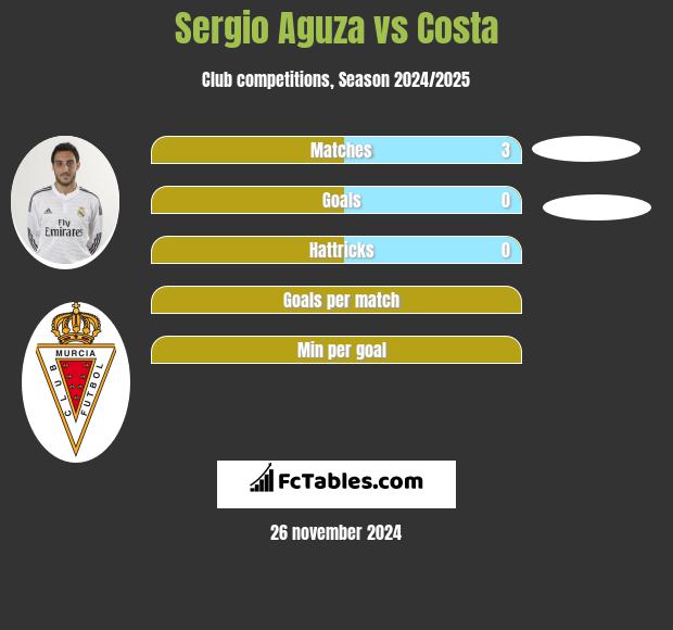 Sergio Aguza vs Costa h2h player stats