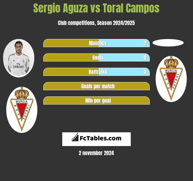 Sergio Aguza vs Toral Campos h2h player stats