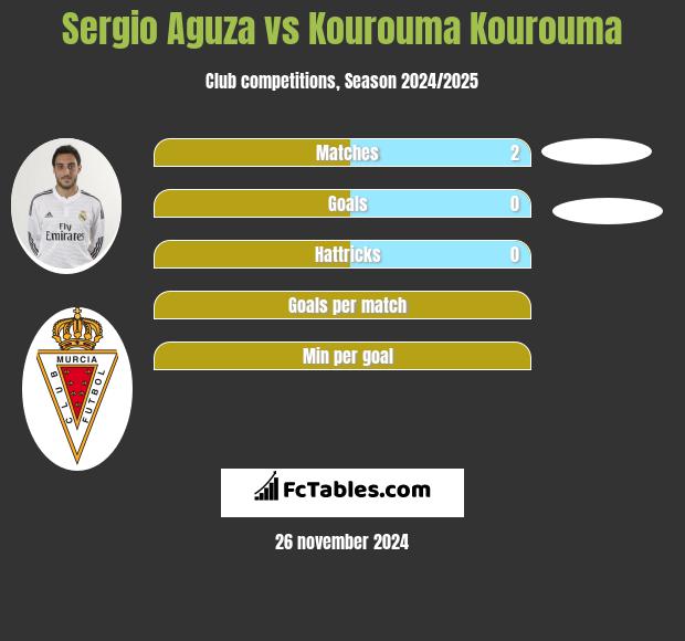 Sergio Aguza vs Kourouma Kourouma h2h player stats