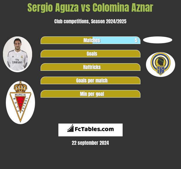 Sergio Aguza vs Colomina Aznar h2h player stats