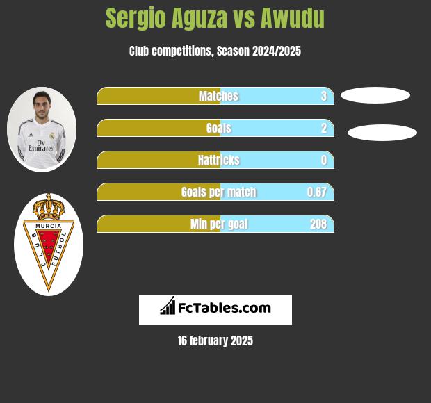 Sergio Aguza vs Awudu h2h player stats