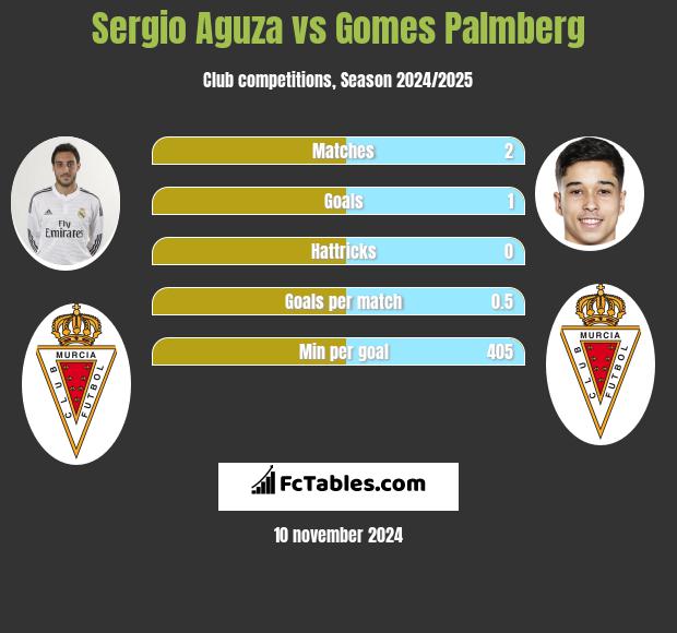 Sergio Aguza vs Gomes Palmberg h2h player stats