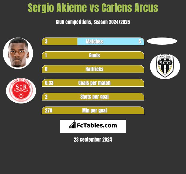 Sergio Akieme vs Carlens Arcus h2h player stats