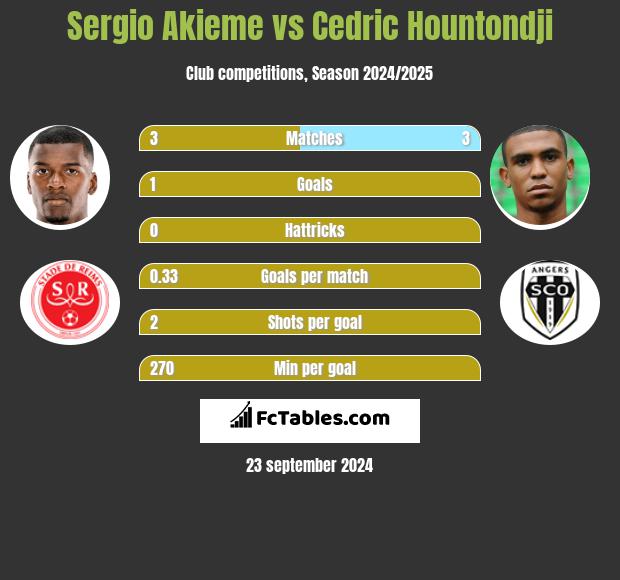 Sergio Akieme vs Cedric Hountondji h2h player stats