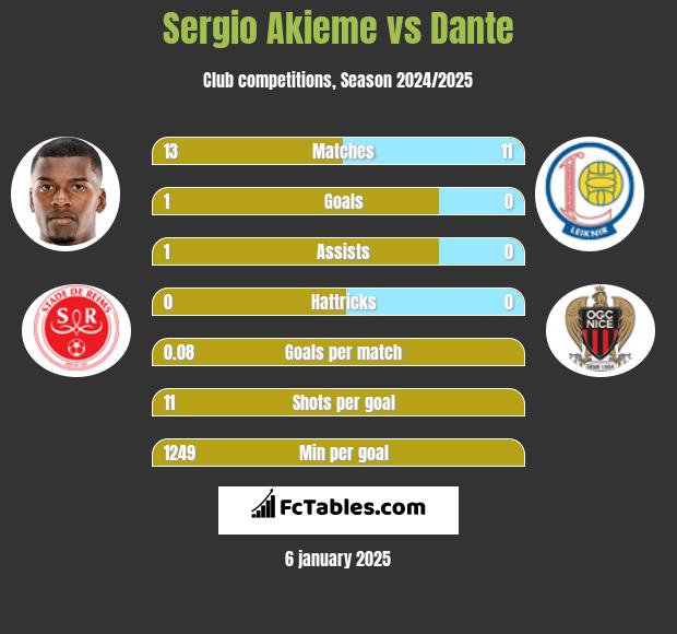 Sergio Akieme vs Dante h2h player stats