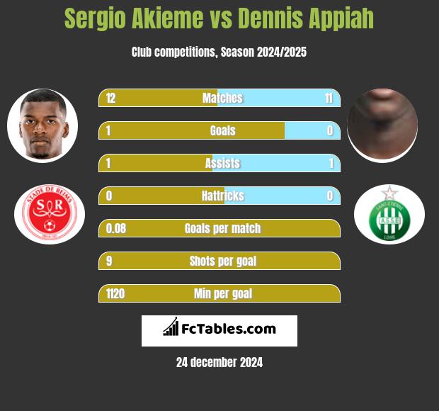 Sergio Akieme vs Dennis Appiah h2h player stats