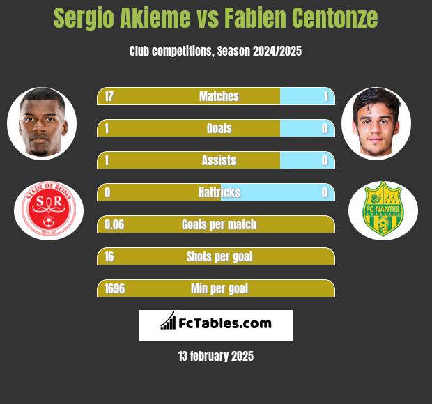 Sergio Akieme vs Fabien Centonze h2h player stats