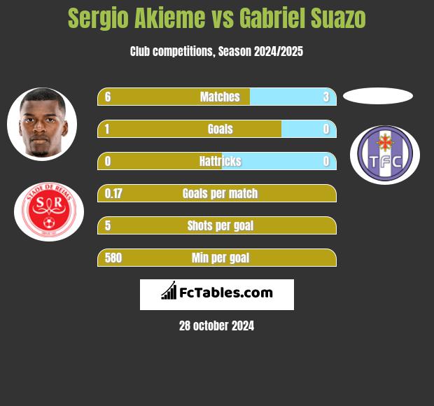 Sergio Akieme vs Gabriel Suazo h2h player stats